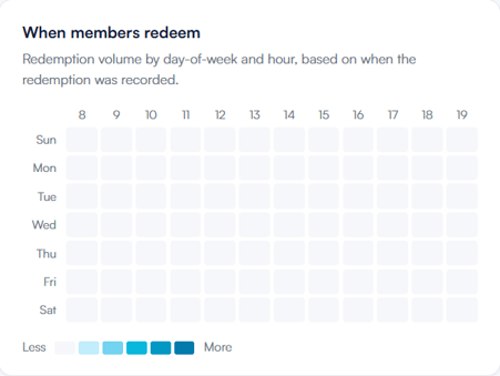 Memberships usage report 5
