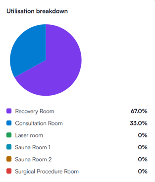 Room Utlization report 5