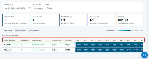 retention by cohor report 6