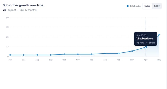 Overview of the Membership Dashboard 4