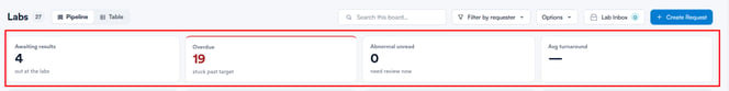 Labs page summary cards showing Awaiting results, Overdue, Abnormal unread and Avg turnaround