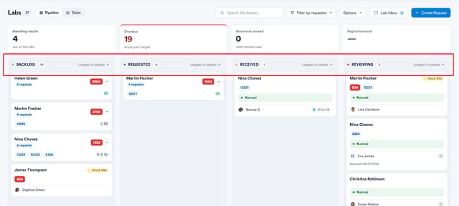 Labs Pipeline view with Backlog, Requested, Received and Reviewing columns