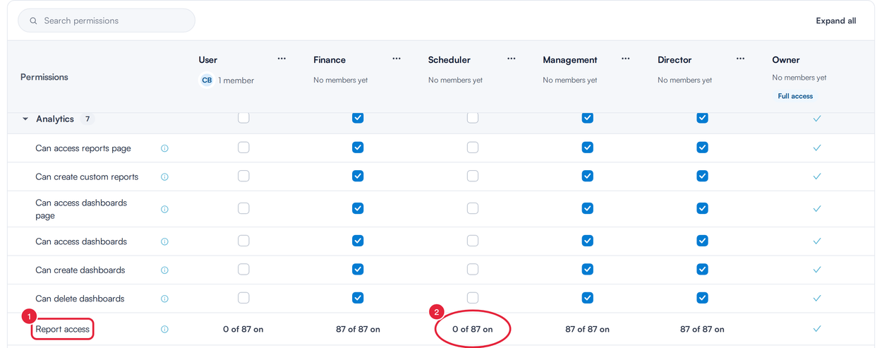 The Roles and permissions table with the Report access row and the Scheduler role’s report count marked