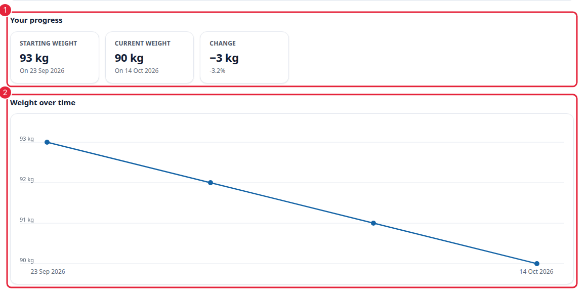 The Your progress tiles and the Weight over time chart on My Weight
