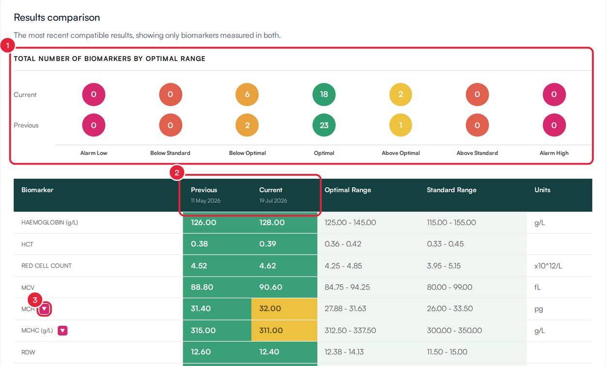 The Results comparison with the summary by range, the Previous and Current columns and a Worsened marker
