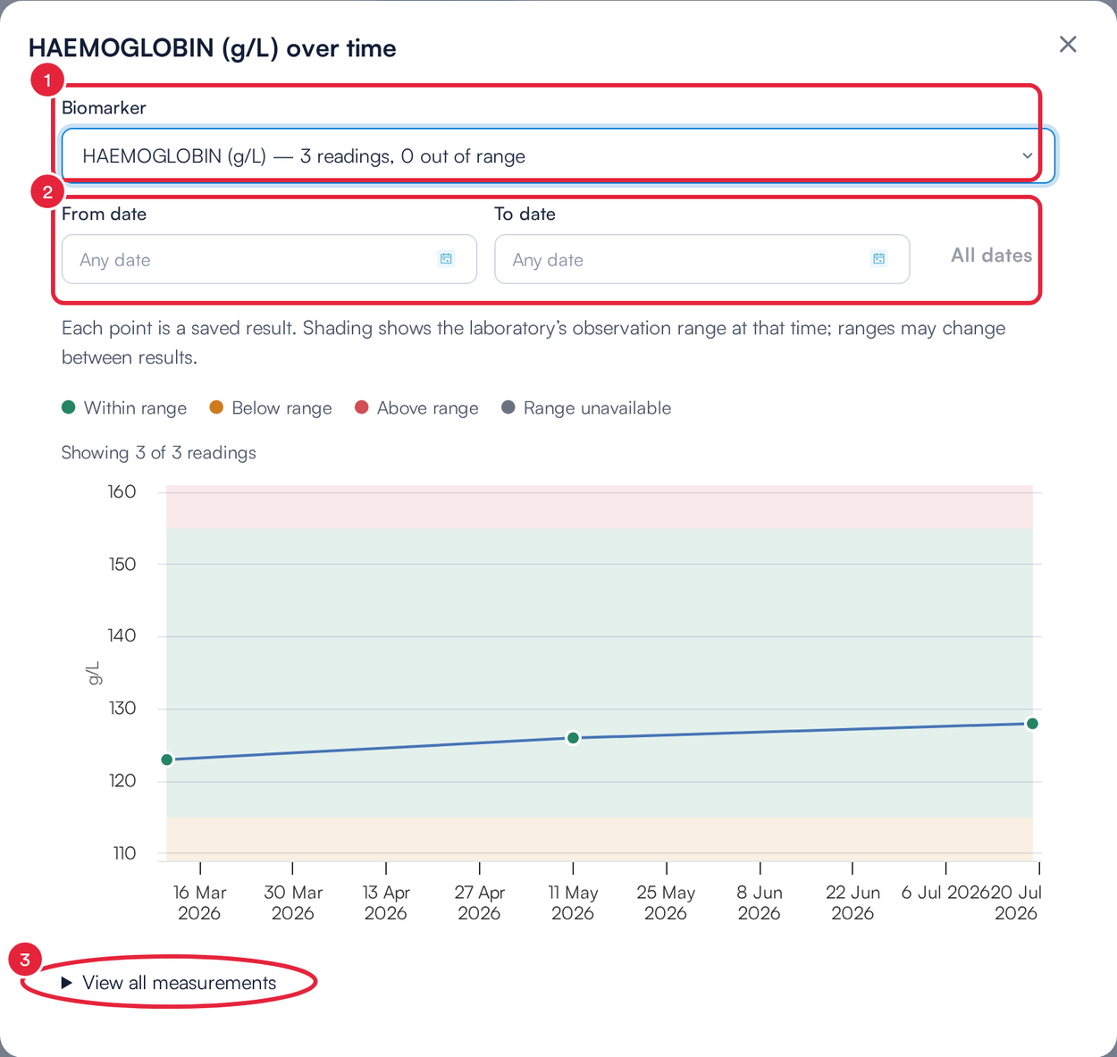 The HAEMOGLOBIN over time chart with the Biomarker list, date filters and View all measurements marked