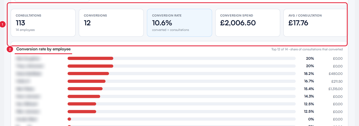 The five summary cards and the Conversion rate by employee chart
