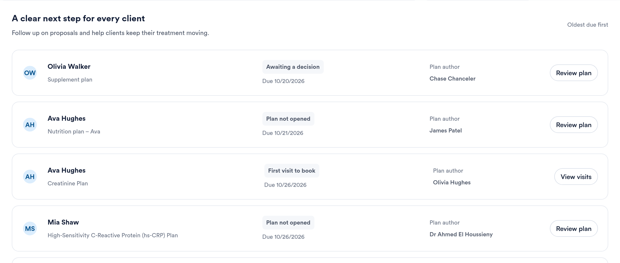 The Needs attention queue with reasons, due dates, plan authors and Review plan or View visits buttons