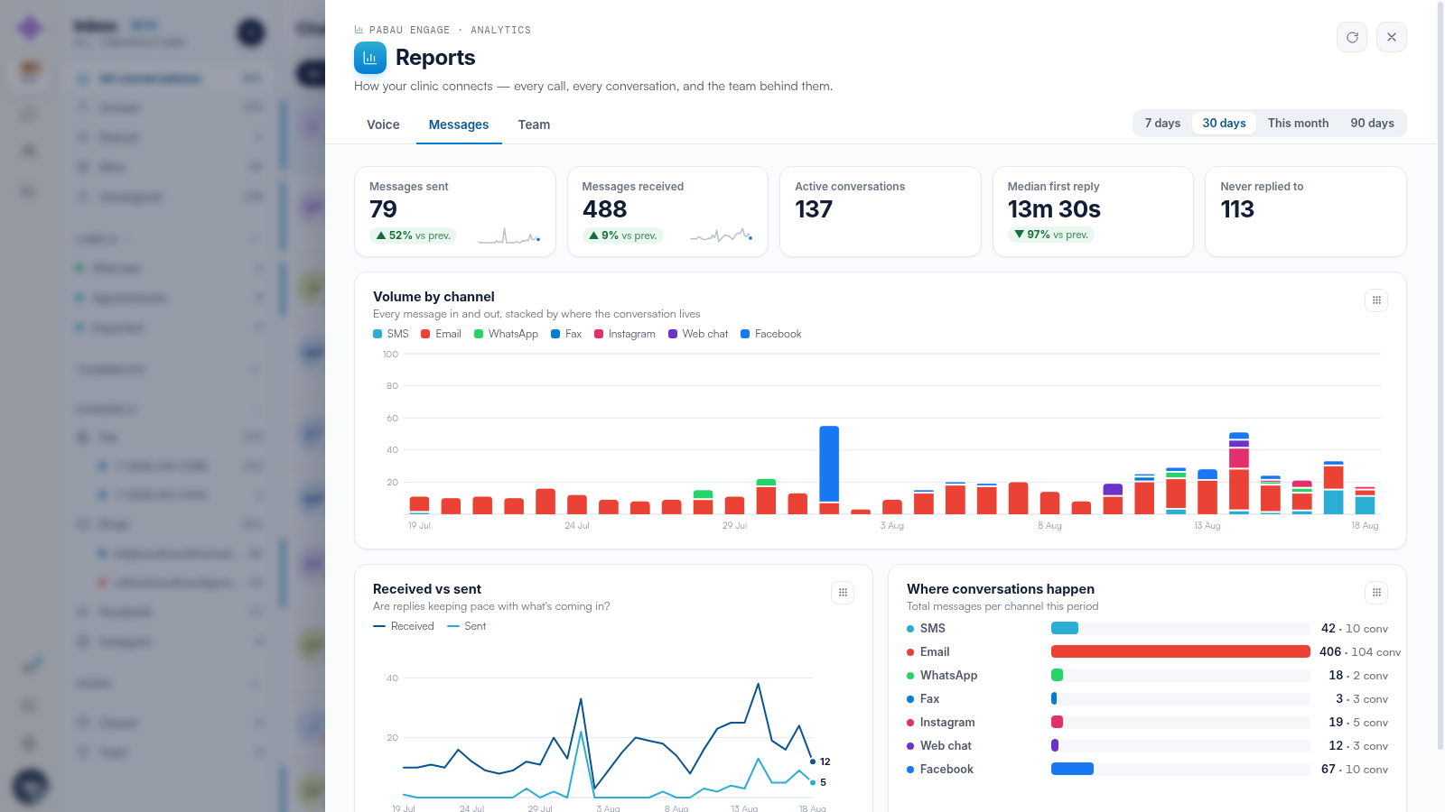 The Messages tab of Engage Reports with message KPIs, volume by channel and received-vs-sent charts.