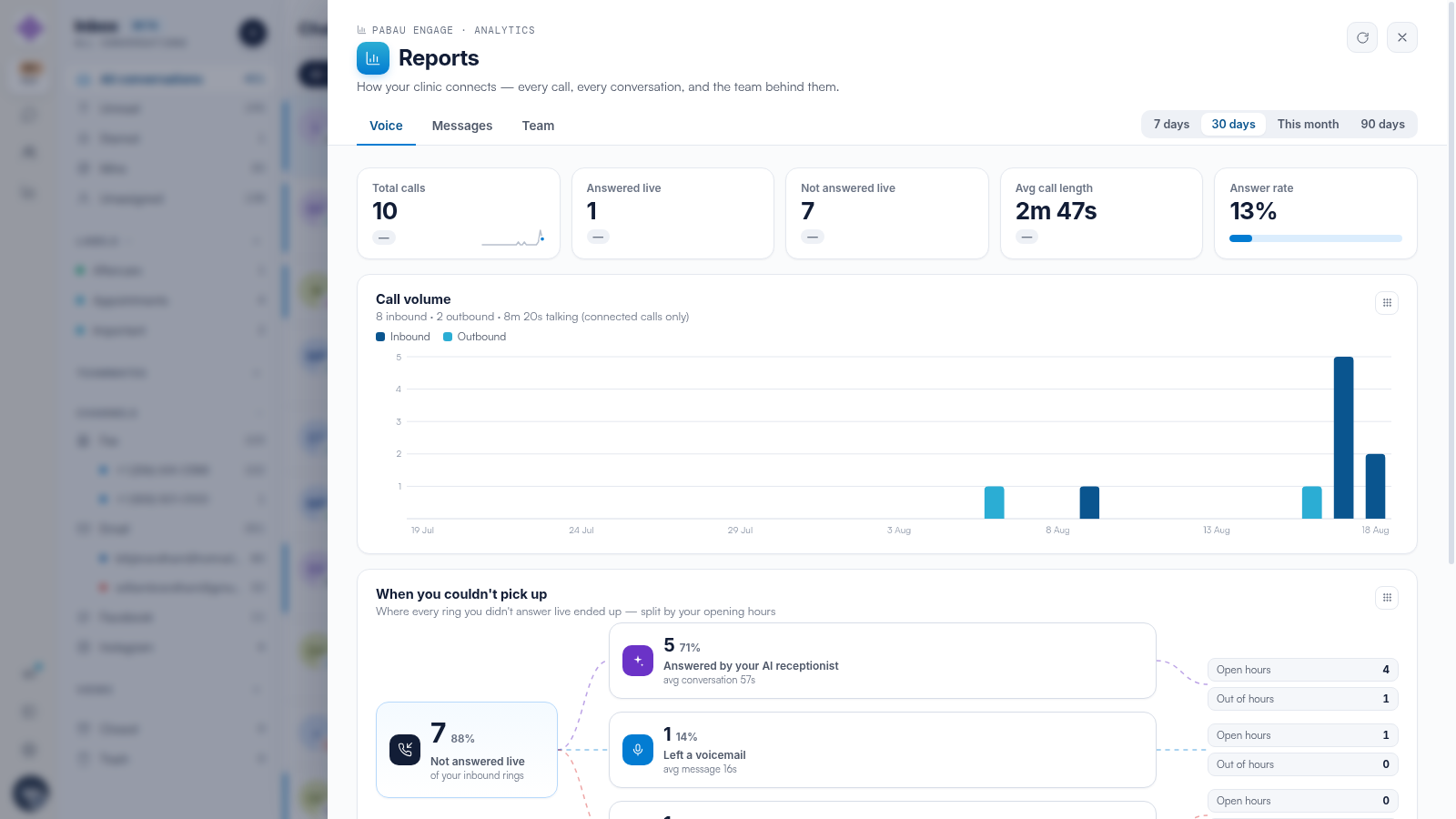 The Voice tab of Engage Reports with call KPI tiles and the call volume chart.